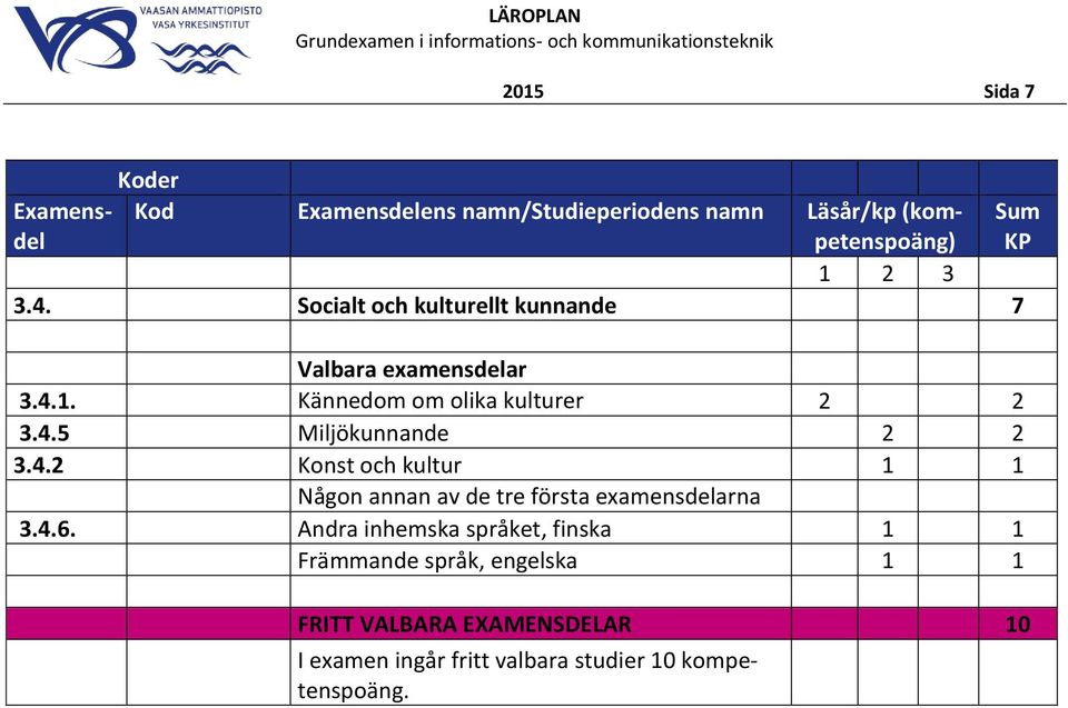 4.2 Konst och kultur 1 1 Någon annan av de tre första eamensdelarna 3.4.6.