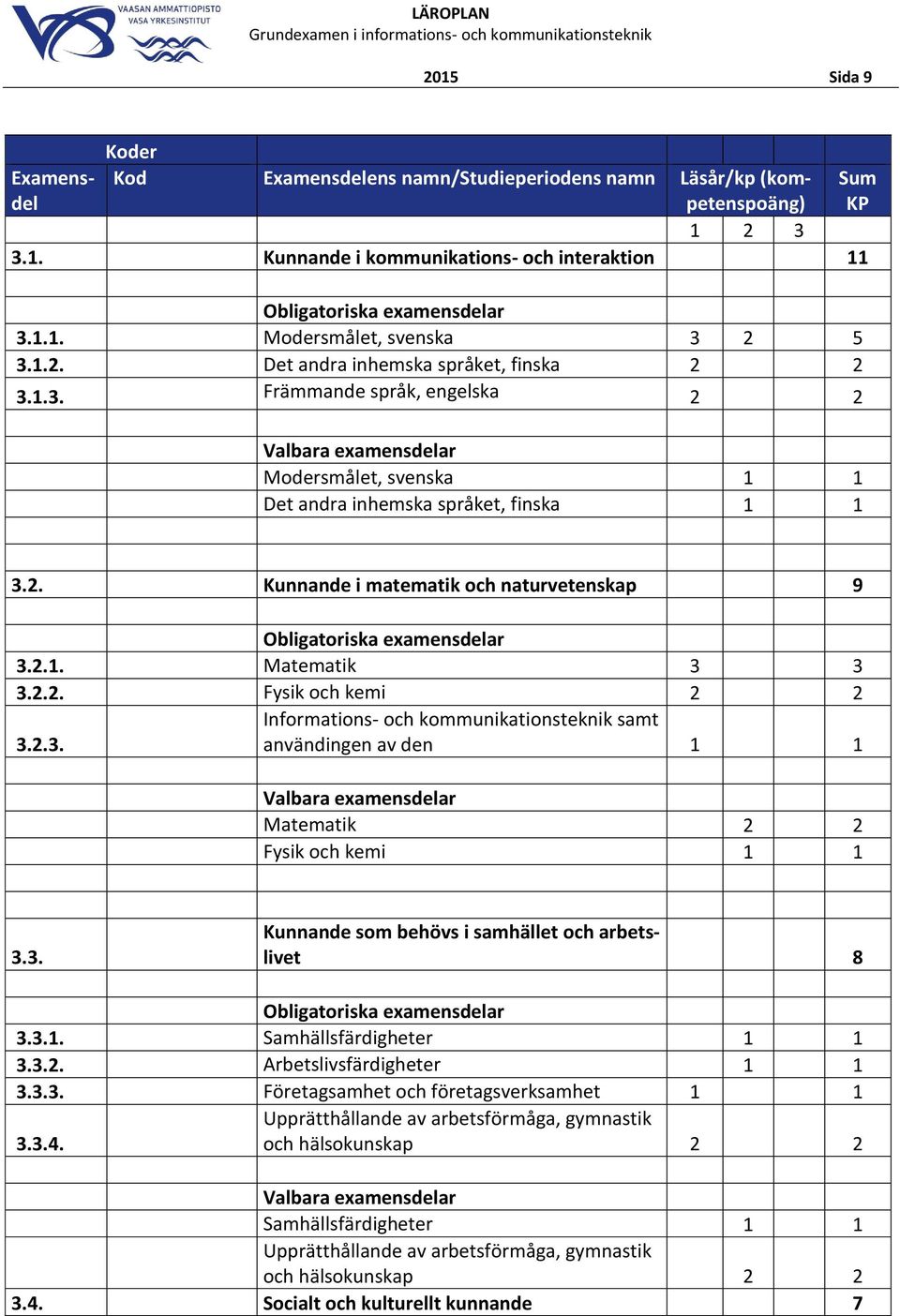 2.1. Matematik 3 3 3.2.2. Fysik och kemi 2 2 3.2.3. Informations- och kommunikationsteknik samt användingen av den 1 1 Valbara eamensdelar Matematik 2 2 Fysik och kemi 1 1 3.3. Kunnande som behövs i samhället och arbetslivet 8 Obligatoriska eamensdelar 3.