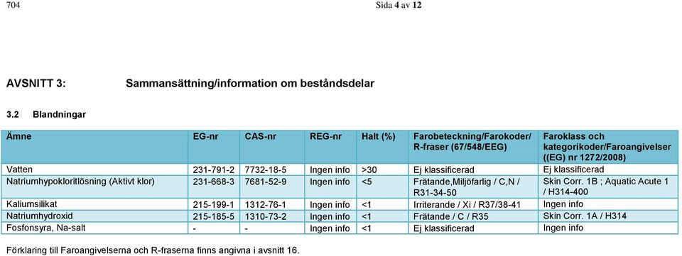 info >30 Ej klassificerad Ej klassificerad Natriumhypokloritlösning (Aktivt klor) 231-668-3 7681-52-9 Ingen info <5 Frätande,Miljöfarlig / C,N / R31-34-50 Skin Corr.