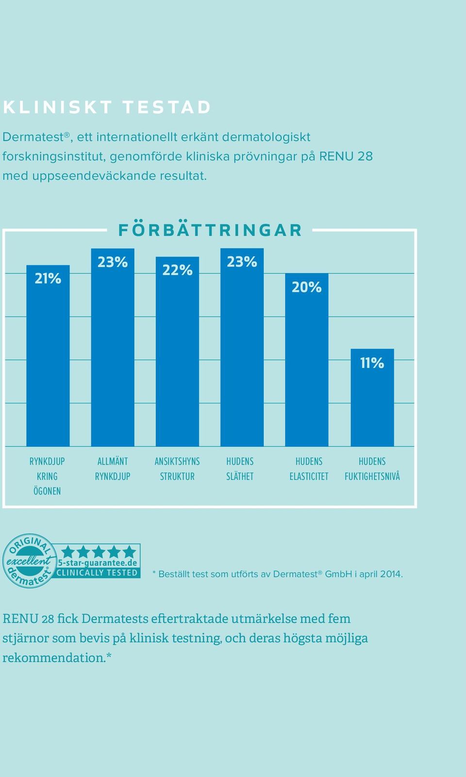 förbättringar 21% 23% 23% 22% 20% 11% RYNKDJUP KRING ÖGONEN ALLMÄNT RYNKDJUP ANSIKTSHYNS STRUKTUR HUDENS SLÄTHET HUDENS