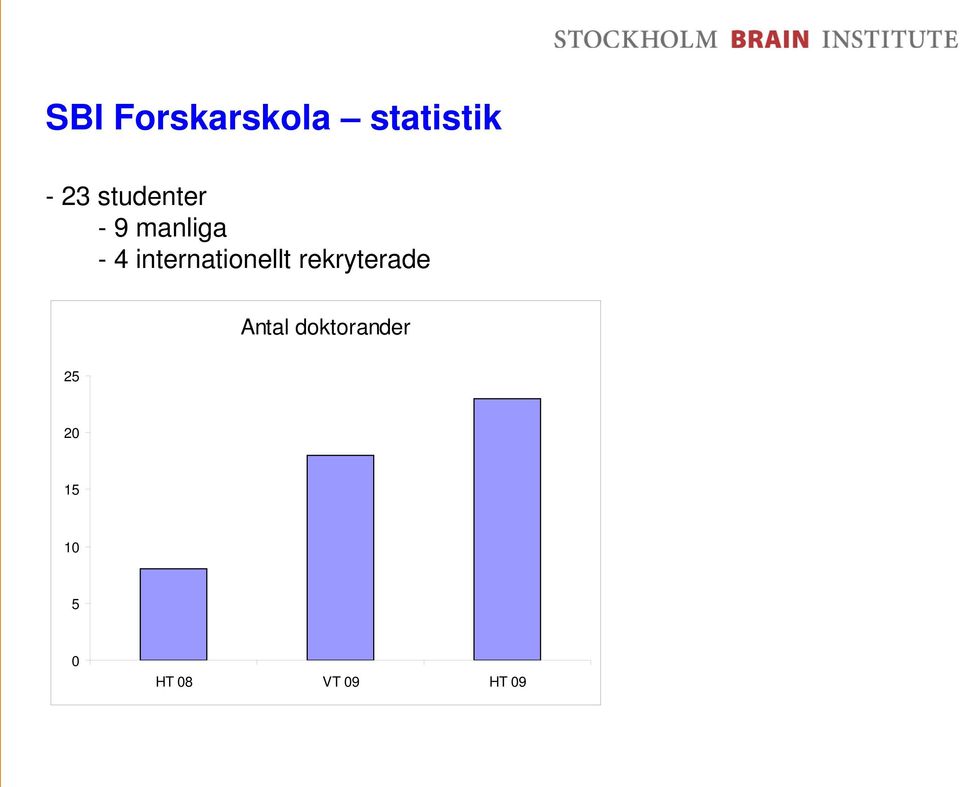 internationellt rekryterade Antal