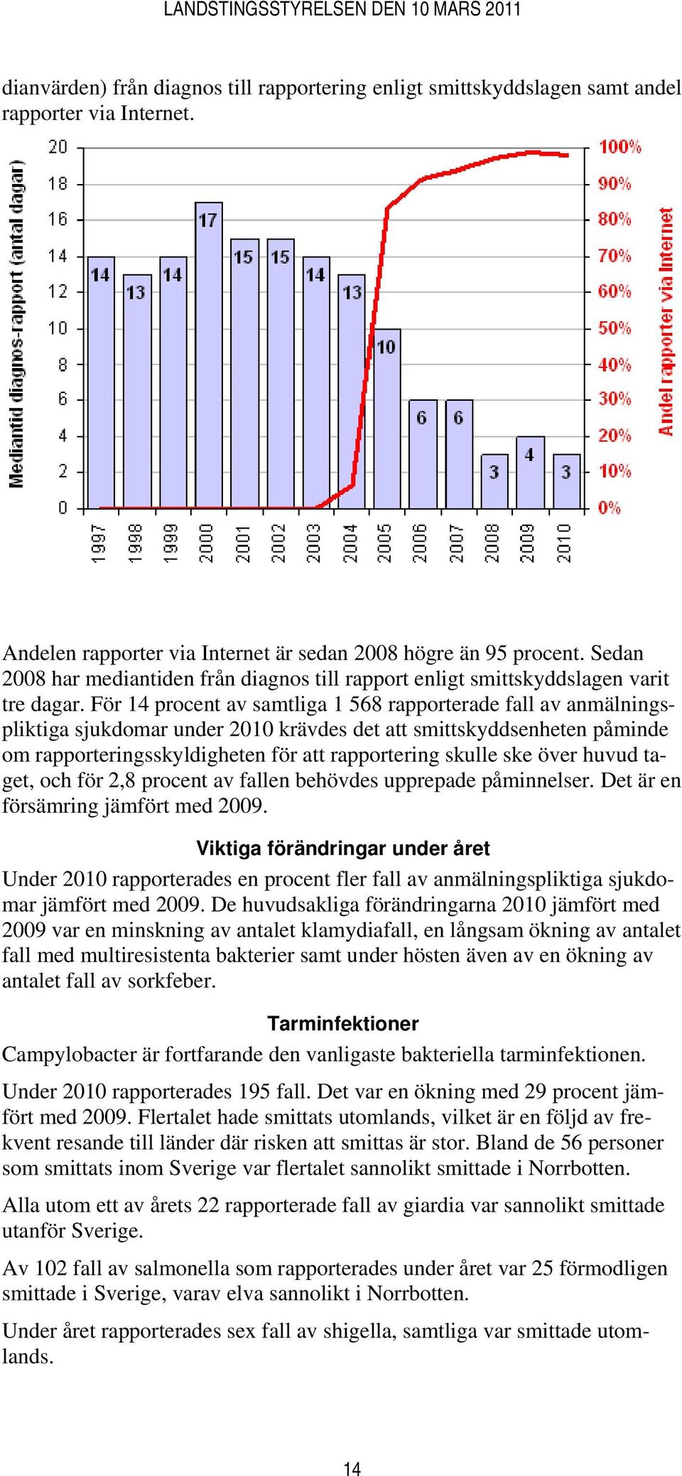 För 14 procent av samtliga 1 568 rapporterade fall av anmälningspliktiga sjukdomar under 2010 krävdes det att smittskyddsenheten påminde om rapporteringsskyldigheten för att rapportering skulle ske