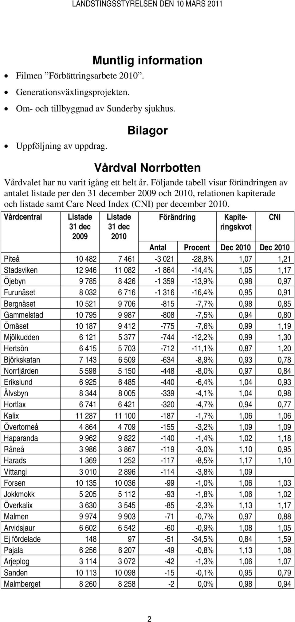 Följande tabell visar förändringen av antalet listade per den 31 december 2009 och 2010, relationen kapiterade och listade samt Care Need Index (CNI) per december 2010.