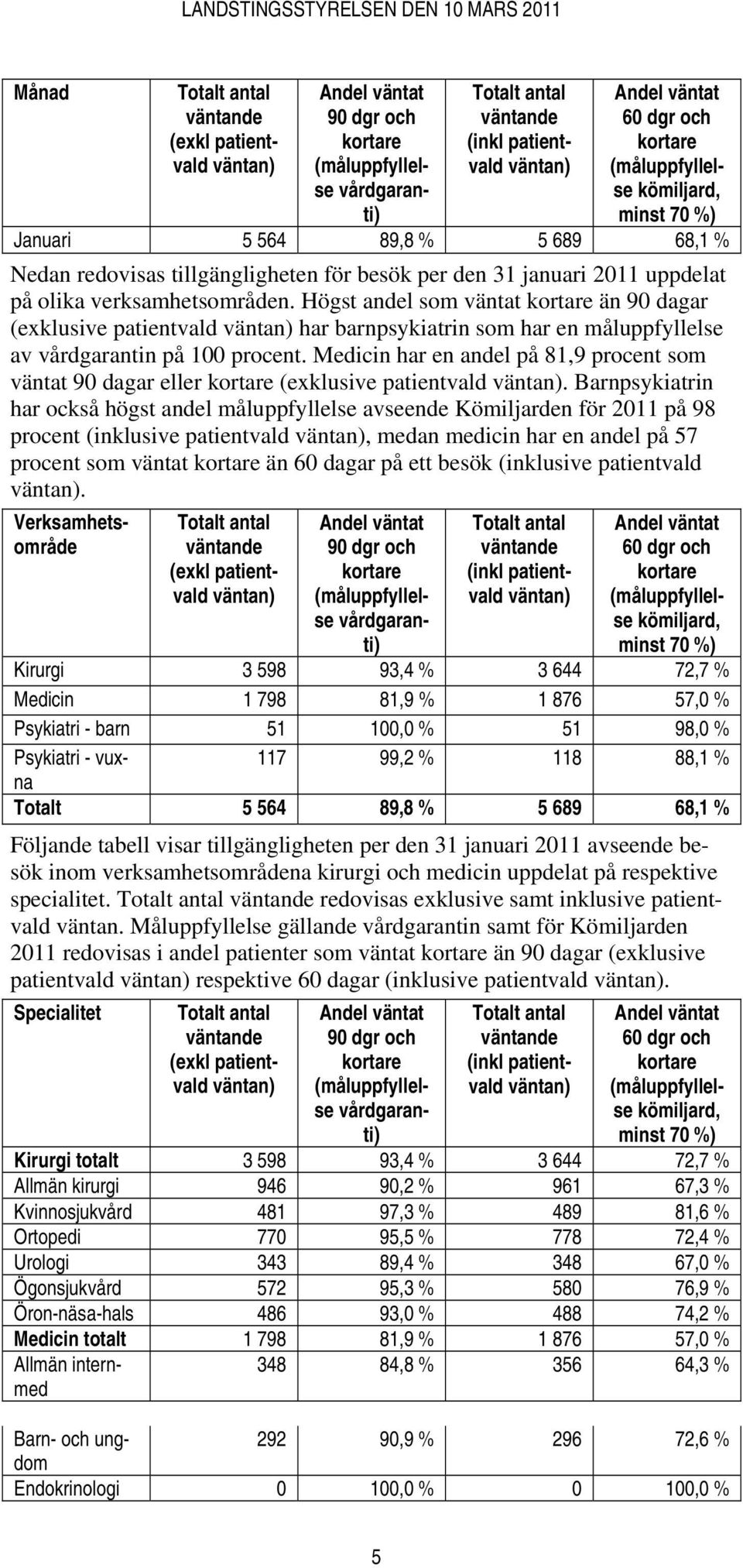 Högst andel som väntat kortare än 90 dagar (exklusive patientvald väntan) har barnpsykiatrin som har en måluppfyllelse av vårdgarantin på 100 procent.