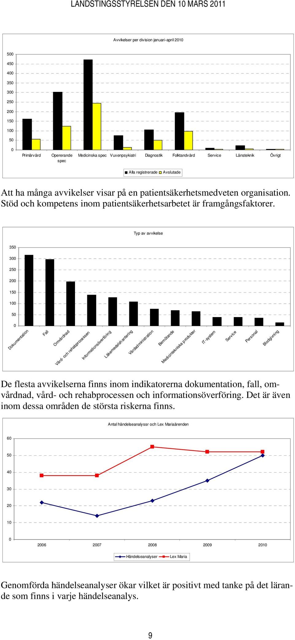 Typ av avvikelse 350 300 250 200 150 100 50 0 Dokumentation Fall Omvårdnad Vård- och rehabprocessen Informationsöverföring Läkemedelshantering Vårdadministration Bemötande Medicintekniska produkter