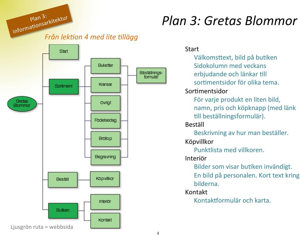 SorTmentsidor För varje produkt en liten bild, namn, pris och köpknapp (med länk Tll beställningsformulär).