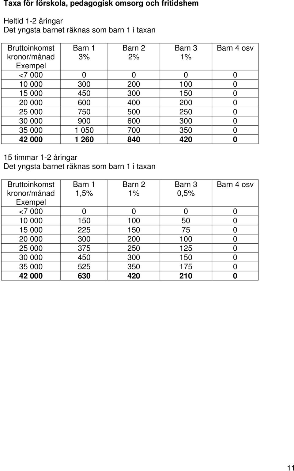 42 000 1 260 840 420 0 15 timmar 1-2 åringar Det yngsta barnet räknas som barn 1 i taxan Bruttoinkomst kronor/månad Exempel Barn 1 1,5% Barn 2 1% Barn 3 0,5% Barn 4