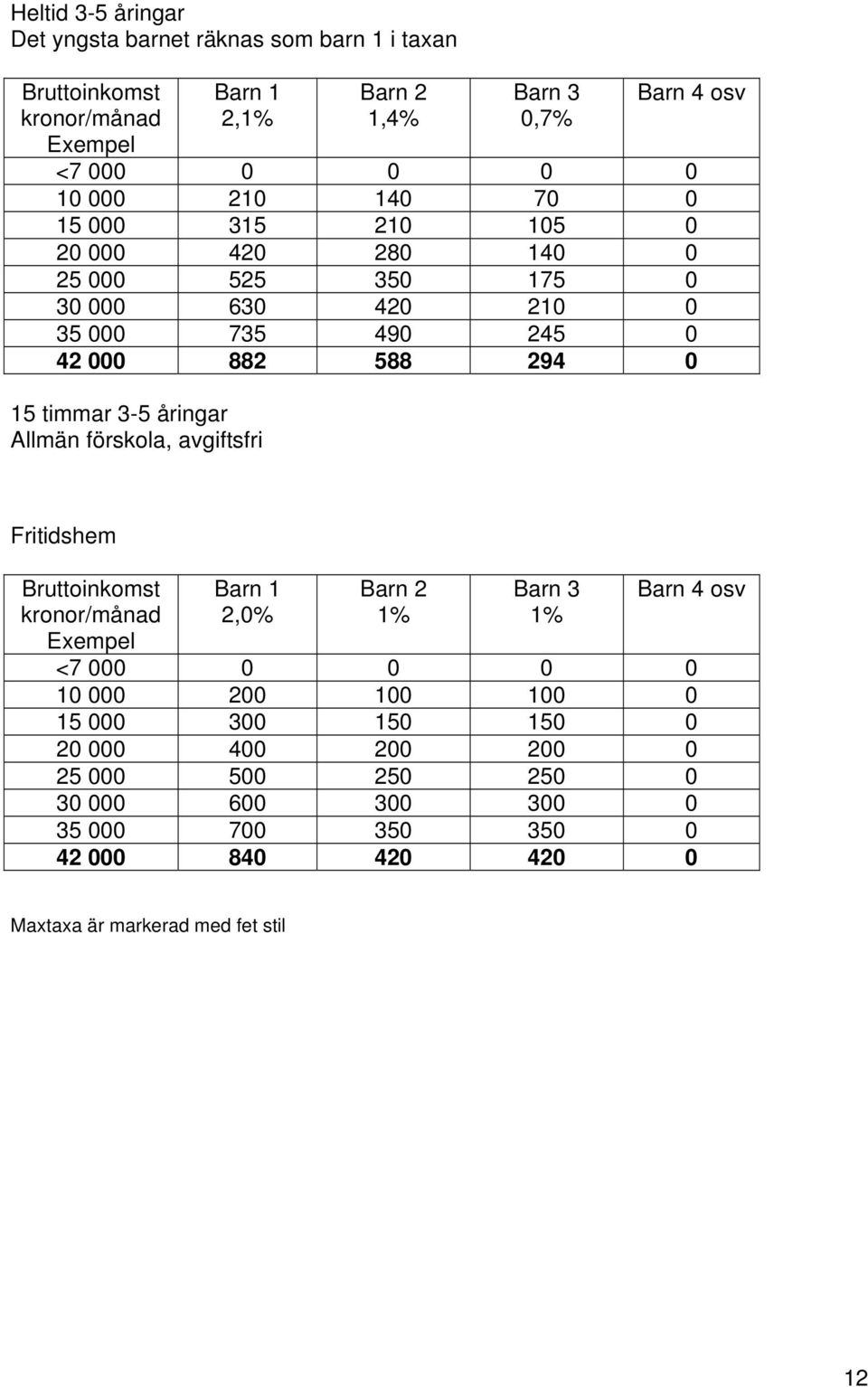 åringar Allmän förskola, avgiftsfri Fritidshem Bruttoinkomst kronor/månad Exempel Barn 1 2,0% Barn 2 1% Barn 3 1% Barn 4 osv <7 000 0 0 0 0 10 000 200 100 100 0