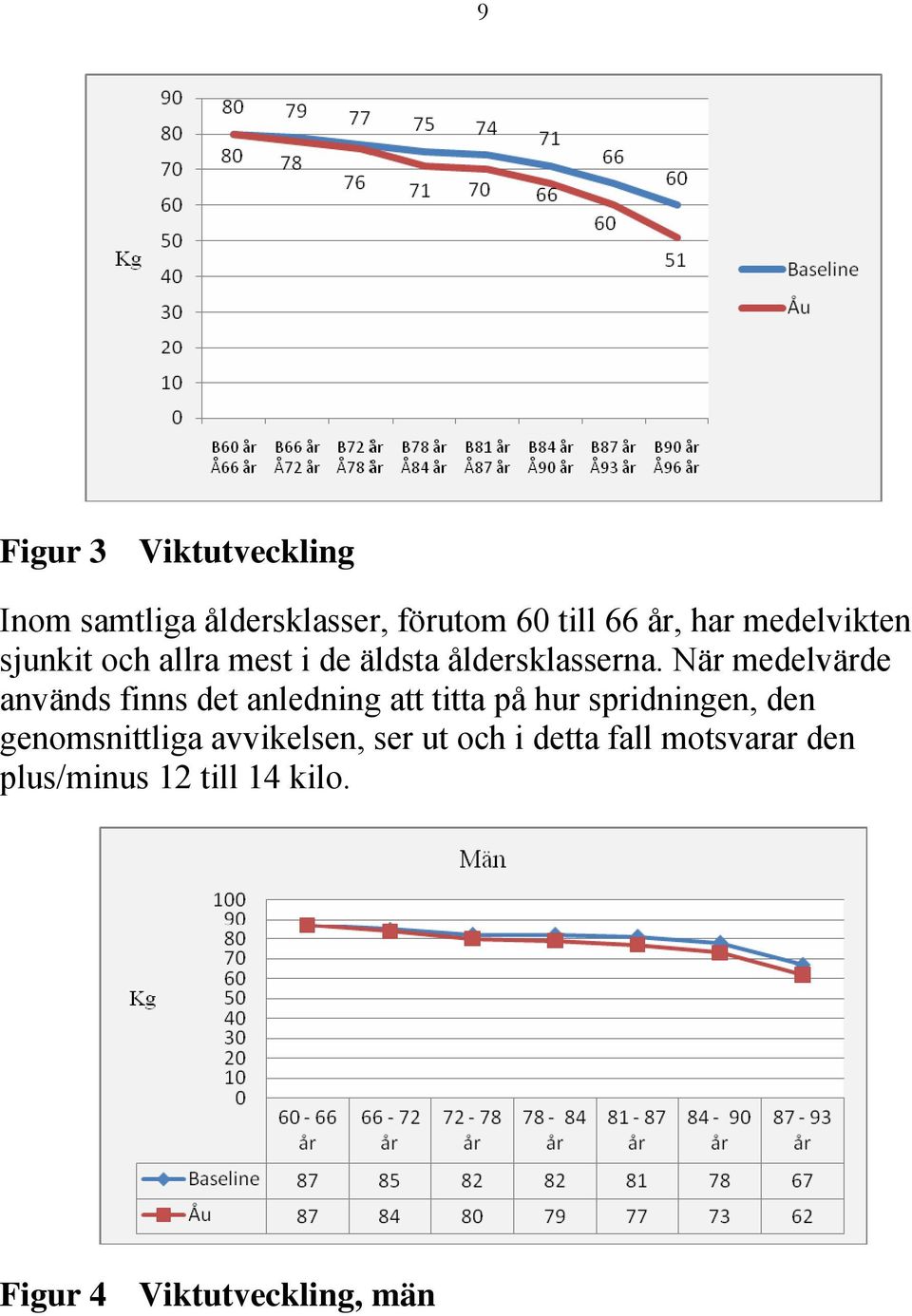 När medelvärde används finns det anledning att titta på hur spridningen, den