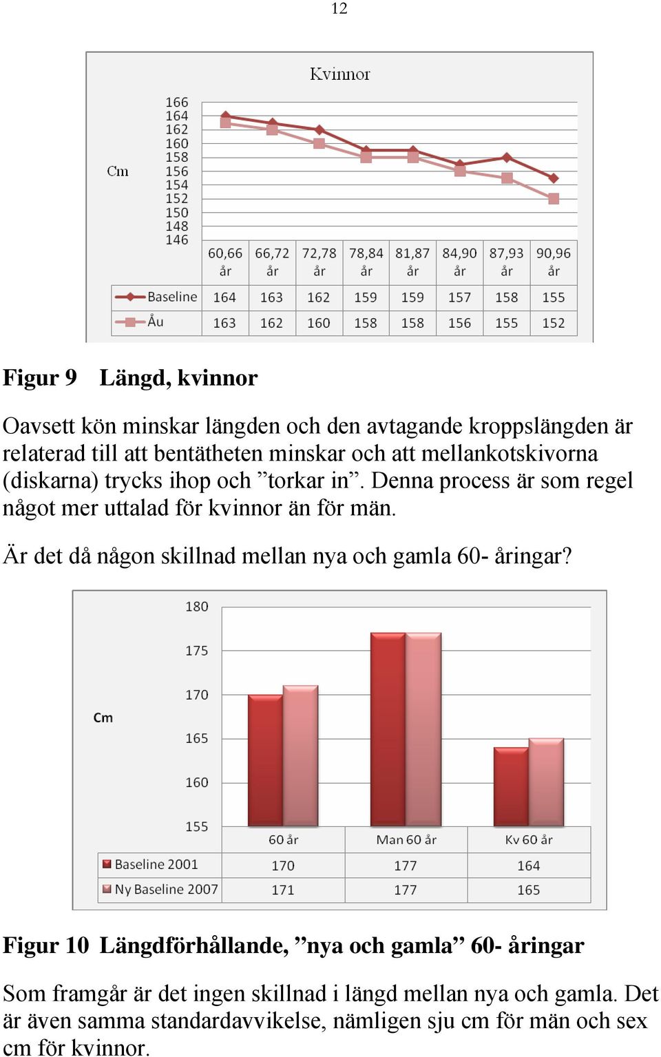 Denna process är som regel något mer uttalad för kvinnor än för män. Är det då någon skillnad mellan nya och gamla 60- åringar?