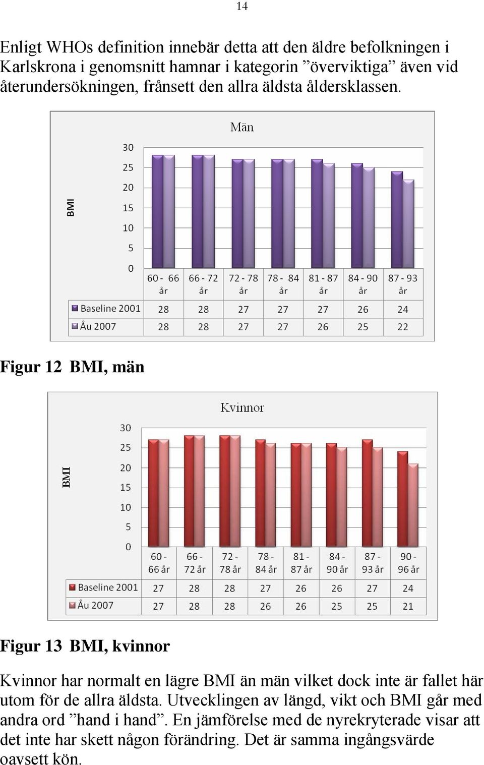 Figur 12 BMI, män Figur 13 BMI, kvinnor Kvinnor har normalt en lägre BMI än män vilket dock inte är fallet här utom för de allra