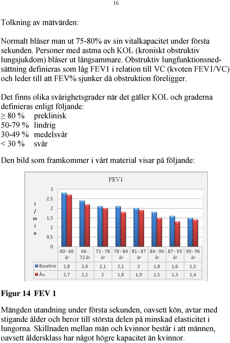 Det finns olika svårighetsgrader när det gäller KOL och graderna definieras enligt följande: 80 % preklinisk 50-79 % lindrig 30-49 % medelsvår < 30 % svår Den bild som framkommer i vårt material