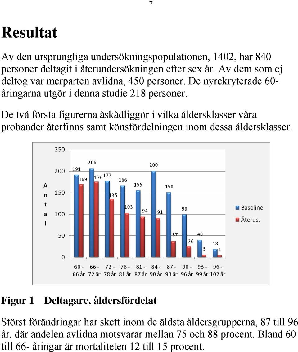 De två första figurerna åskådliggör i vilka åldersklasser våra probander återfinns samt könsfördelningen inom dessa åldersklasser.