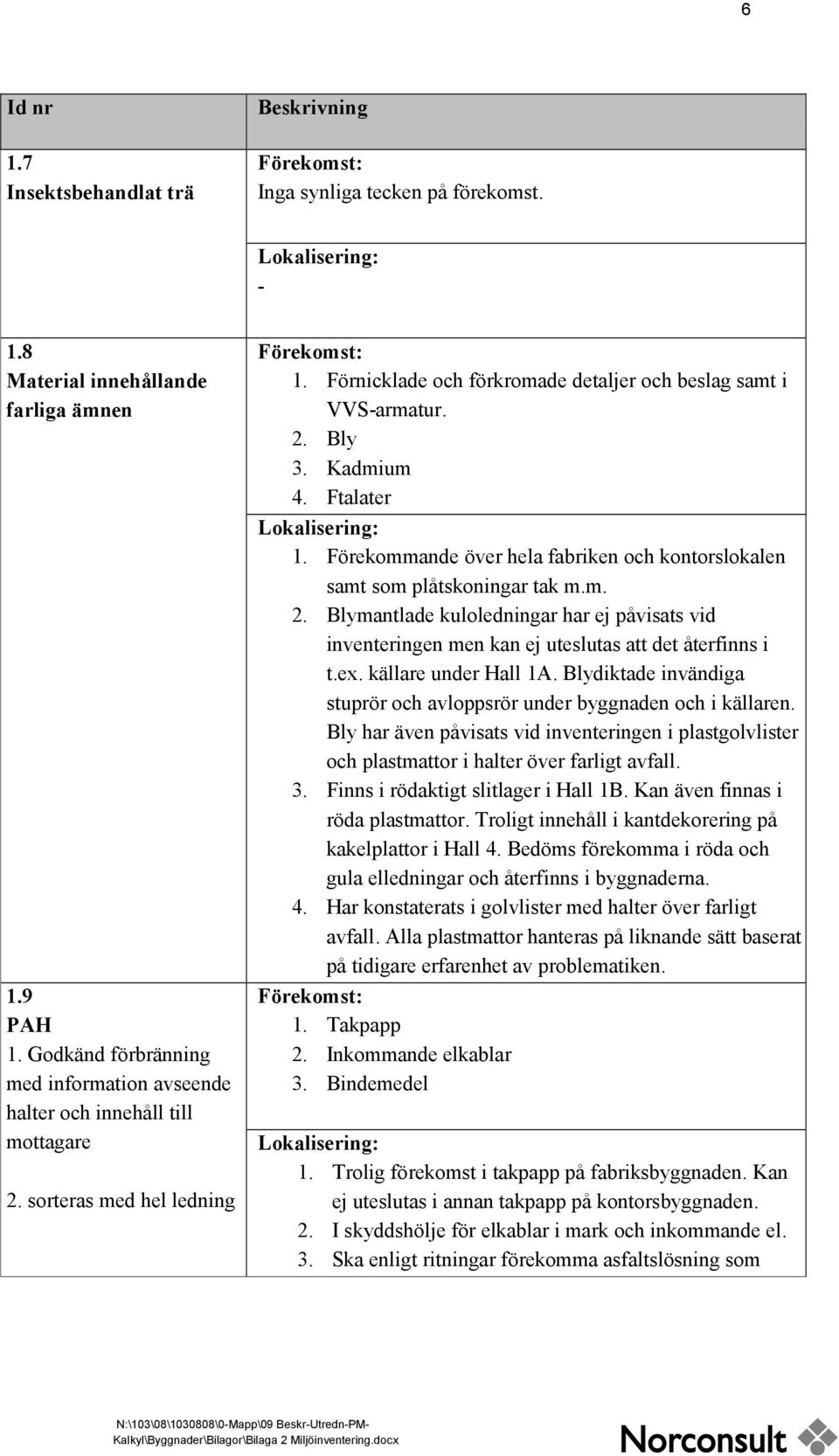 Kadmium 4. Ftalater Lokalisering: 1. Förekommande över hela fabriken och kontorslokalen samt som plåtskoningar tak m.m. 2.