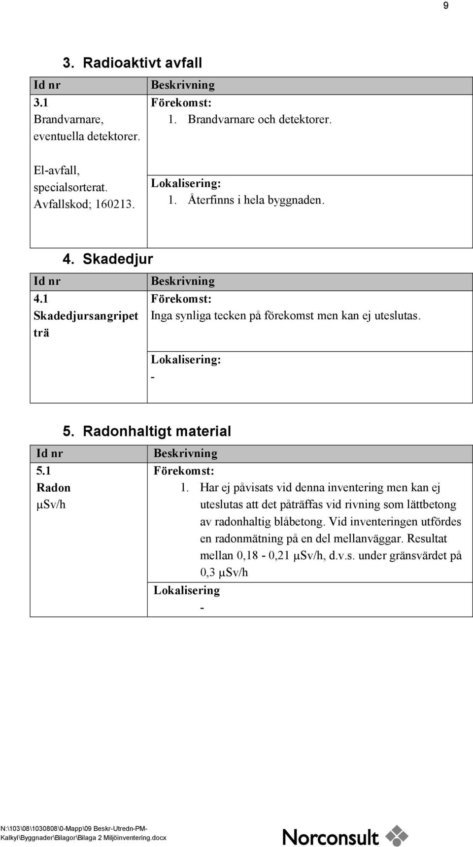 Radonhaltigt material Id nr 5.1 Radon µsv/h Beskrivning Förekomst: 1. Har ej påvisats vid denna inventering men kan ej uteslutas att det påträffas vid rivning som lättbetong av radonhaltig blåbetong.