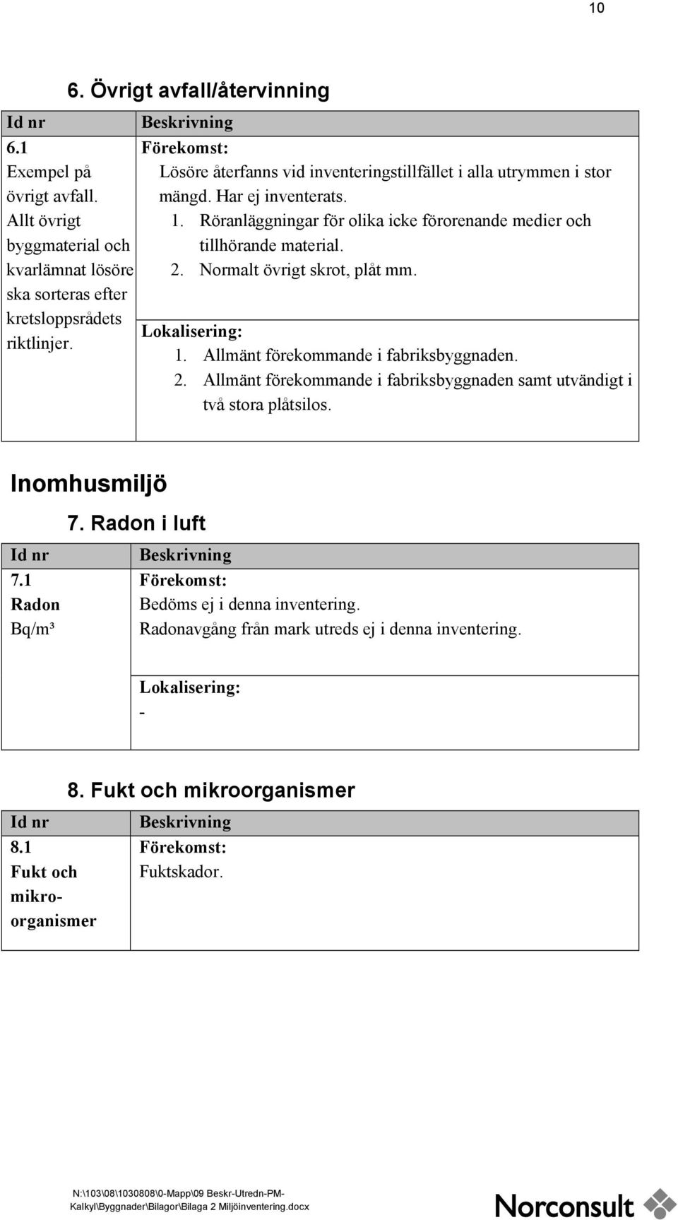 Normalt övrigt skrot, plåt mm. Lokalisering: 1. Allmänt förekommande i fabriksbyggnaden. 2. Allmänt förekommande i fabriksbyggnaden samt utvändigt i två stora plåtsilos. Inomhusmiljö 7.