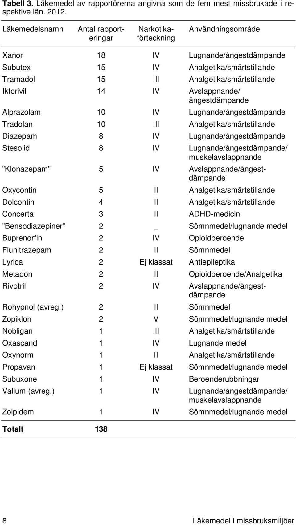 Iktorivil 14 IV Avslappnande/ ångestdämpande Alprazolam 10 IV Lugnande/ångestdämpande Tradolan 10 III Analgetika/smärtstillande Diazepam 8 IV Lugnande/ångestdämpande Stesolid 8 IV