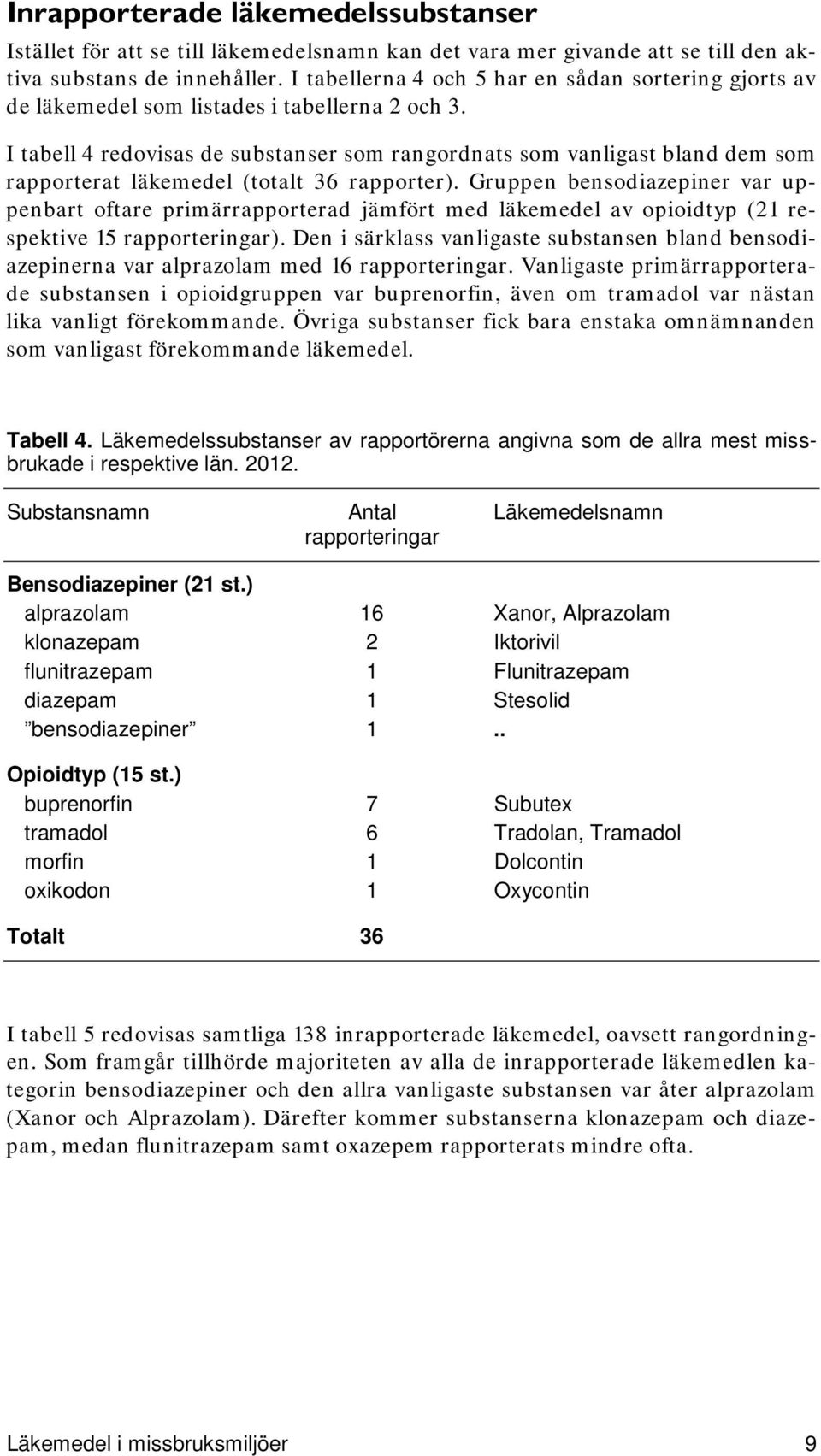 I tabell 4 redovisas de substanser som rangordnats som vanligast bland dem som rapporterat läkemedel (totalt 36 rapporter).