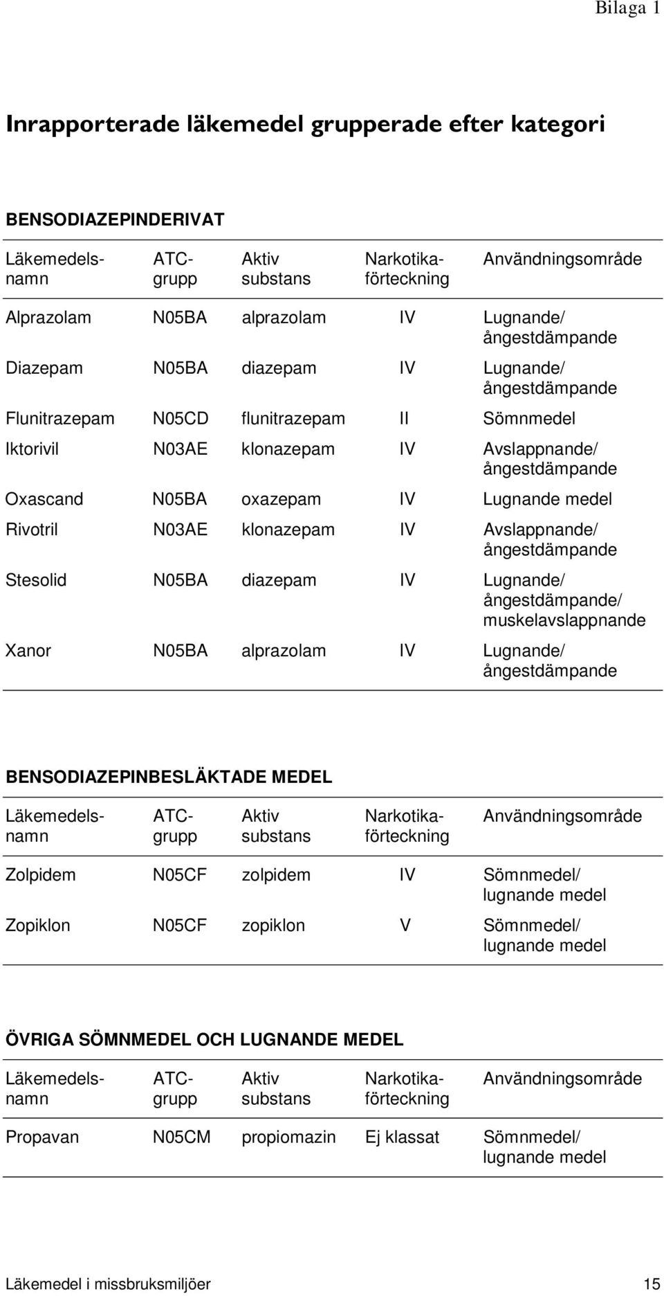 oxazepam IV Lugnande medel Rivotril N03AE klonazepam IV Avslappnande/ ångestdämpande Stesolid N05BA diazepam IV Lugnande/ ångestdämpande/ muskelavslappnande Xanor N05BA alprazolam IV Lugnande/