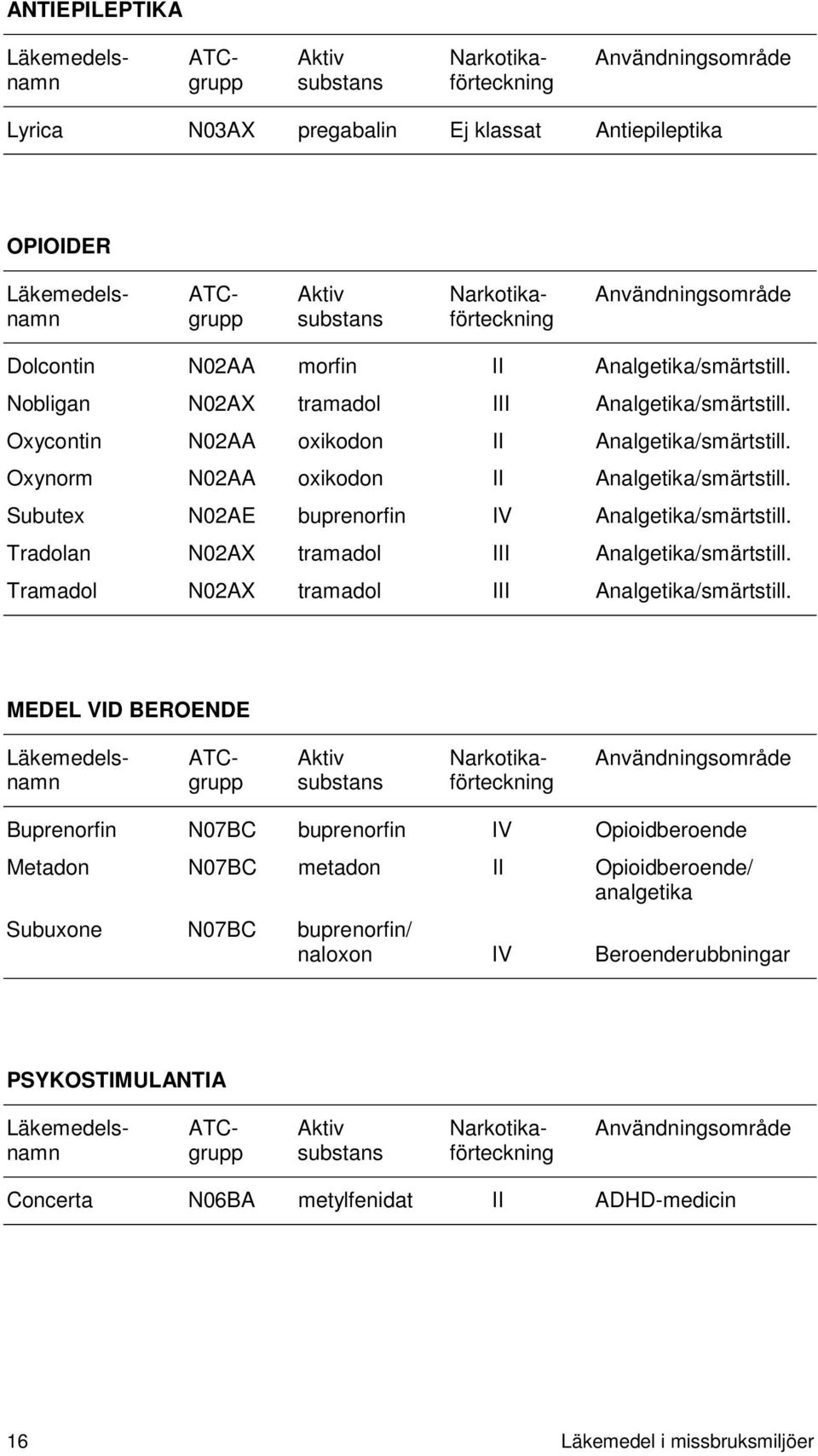 Oxynorm N02AA oxikodon II Analgetika/smärtstill. Subutex N02AE buprenorfin IV Analgetika/smärtstill. Tradolan N02AX tramadol III Analgetika/smärtstill.