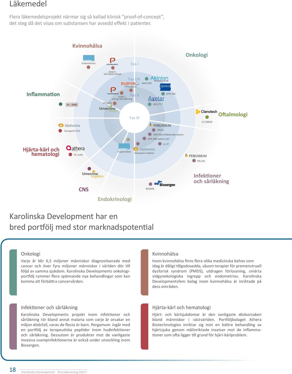 Sevuparin SCD PXL01 DPK-060 infekterade eksem DPK-060 extern otit Hjärta-kärl och hematologi PC-mAb Fispemifene Sevuparin malaria LL-37 PXL181 CNS BSG005 Infektioner och sårläkning Endokrinologi