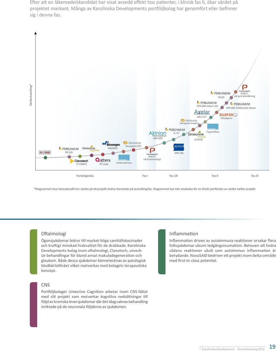 Värdeutveckling* DPK-060 extern otit PXL01 SHACT, vid spriralinsättning DPK-060 infekterade eksem Sevuparin malaria AXL1717 Tafoxiparin LL-37 Fispemifene AKN-028 UC1010 PXL181 CLT28643 PC-mAb BSG0005