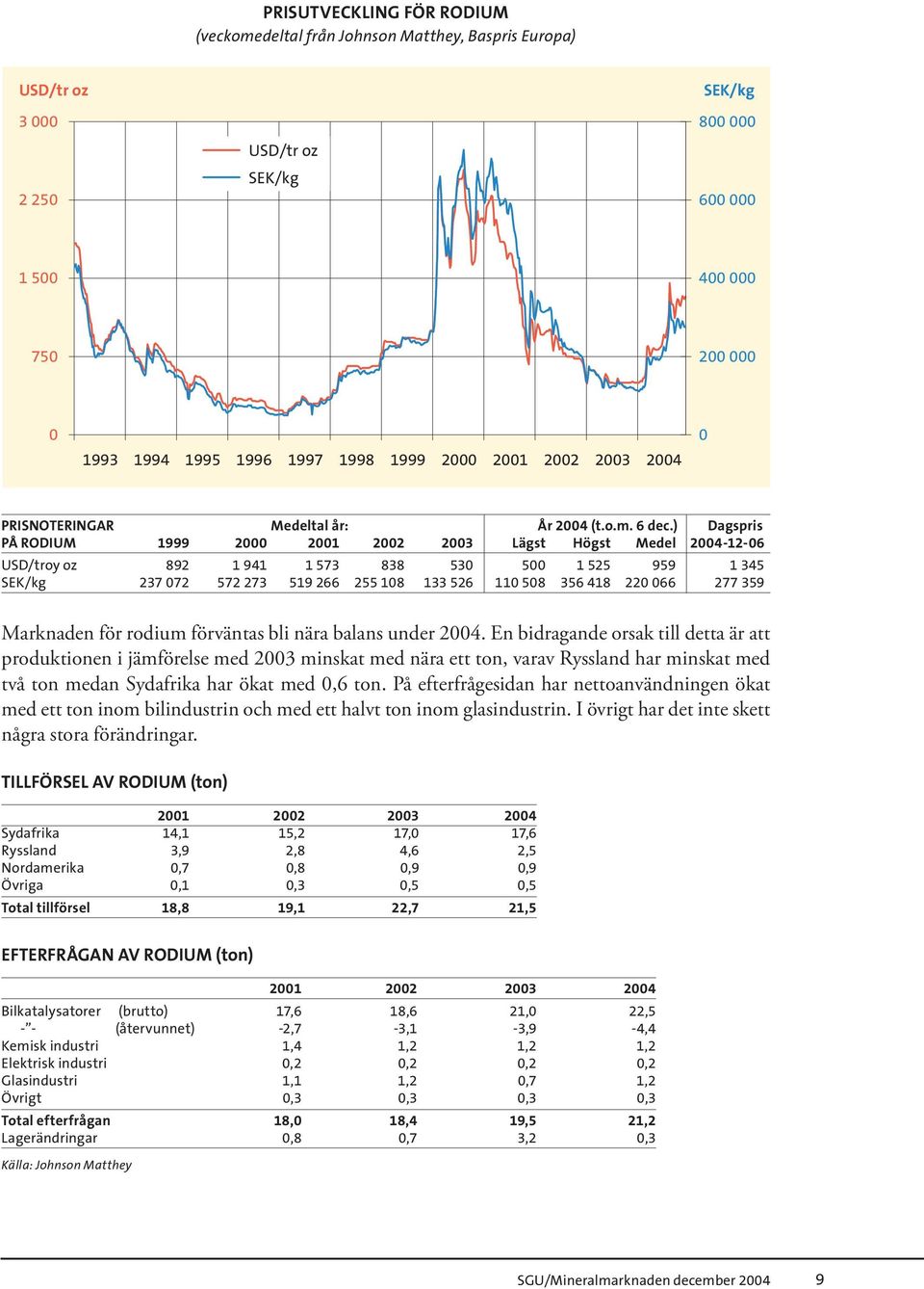 ) Dagspris PÅ RODIUM 1999 2000 2001 2002 2003 Lägst Högst Medel 2004-12-06 USD/troy oz 892 1 941 1 573 838 530 500 1 525 959 1 345 SEK/kg 237 072 572 273 519 266 255 108 133 526 110 508 356 418 220