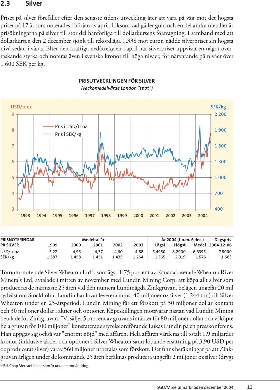 I samband med att dollarkursen den 2 december sjönk till rekordlåga 1,338 mot euron nådde silverpriset sin högsta nivå sedan i våras.