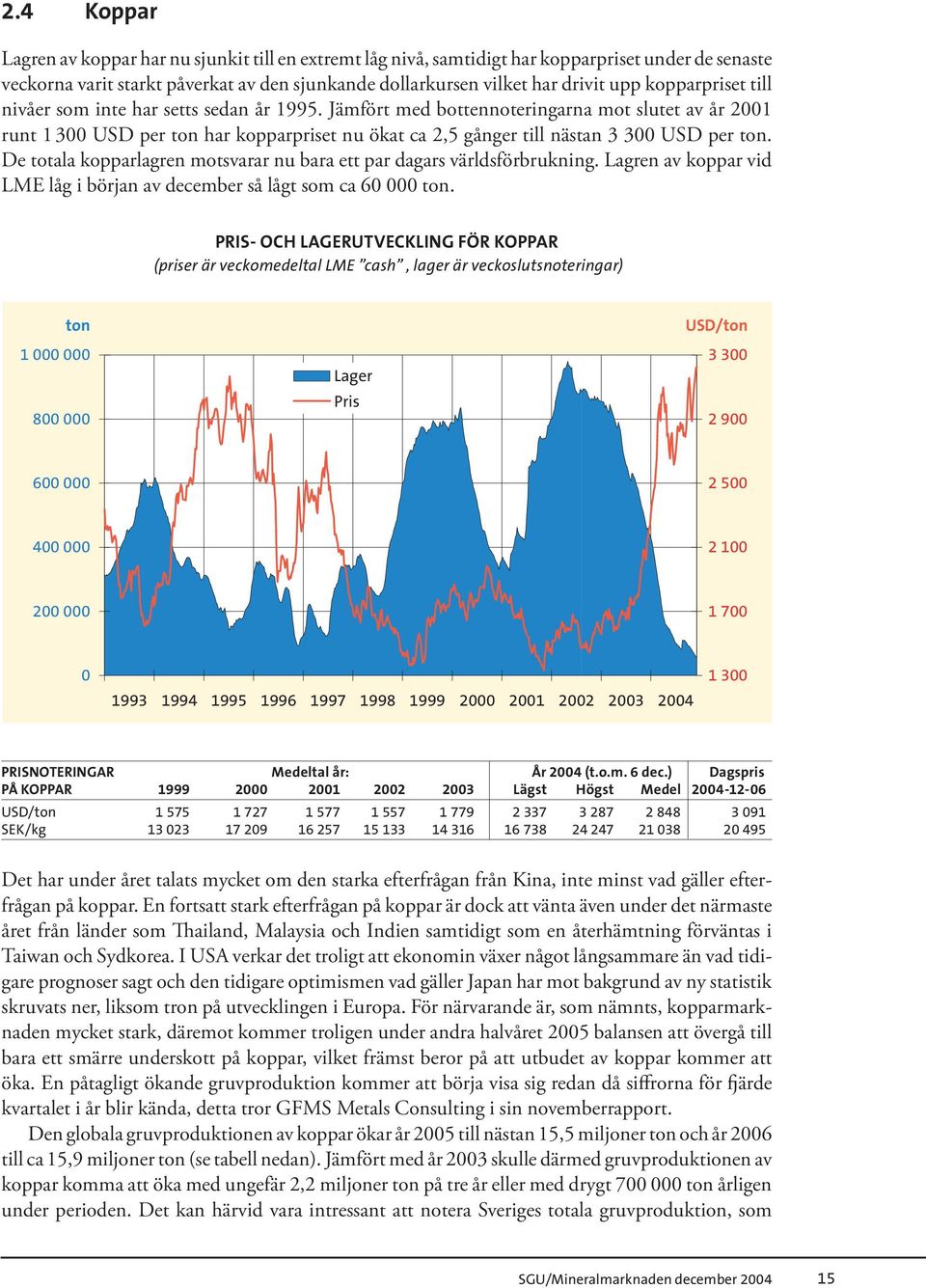 Jämfört med bottennoteringarna mot slutet av år 2001 runt 1 300 USD per ton har kopparpriset nu ökat ca 2,5 gånger till nästan 3 300 USD per ton.