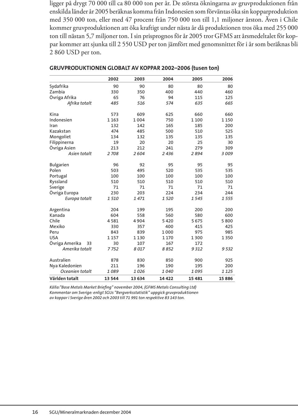 till 1,1 miljoner årston. Även i Chile kommer gruvproduktionen att öka kraftigt under nästa år då produktionen tros öka med 255 000 ton till nästan 5,7 miljoner ton.