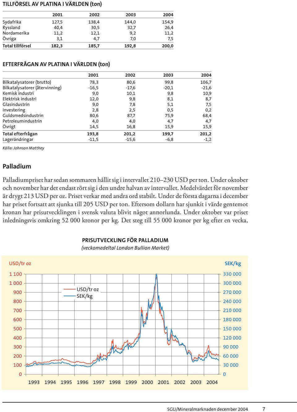 10,1 9,8 10,9 Elektrisk industri 12,0 9,8 8,1 8,7 Glasindustrin 9,0 7,8 5,1 7,5 Investering 2,8 2,5 0,5 0,2 Guldsmedsindustrin 80,6 87,7 75,9 68,4 Petroleumindustrin 4,0 4,0 4,7 4,7 Övrigt 14,5 16,8