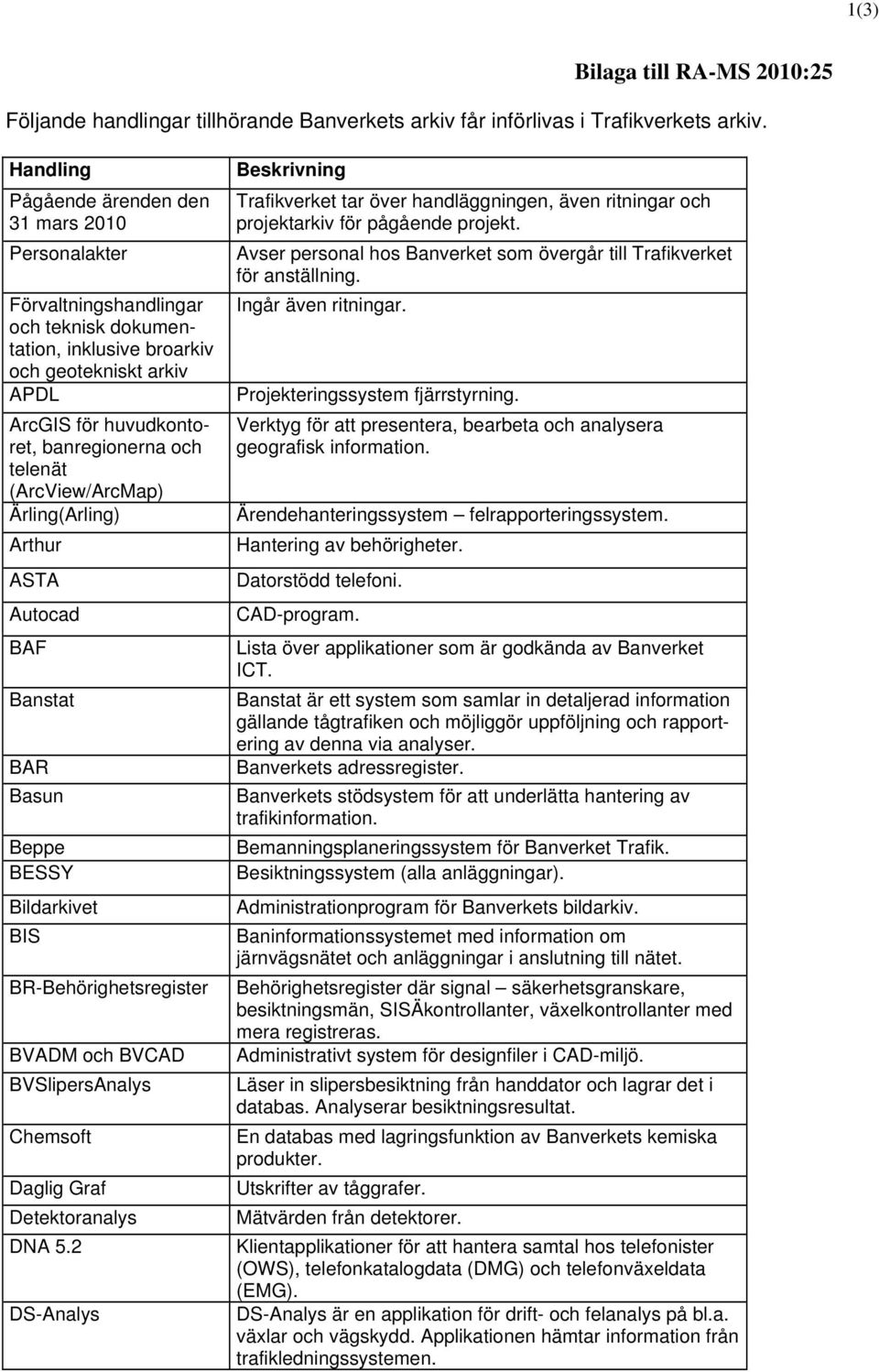 (ArcView/ArcMap) Ärling(Arling) Arthur ASTA Autocad BAF Banstat BAR Basun Beppe BESSY Bildarkivet BIS BR-Behörighetsregister BVADM och BVCAD BVSlipersAnalys Chemsoft Daglig Graf Detektoranalys DNA 5.