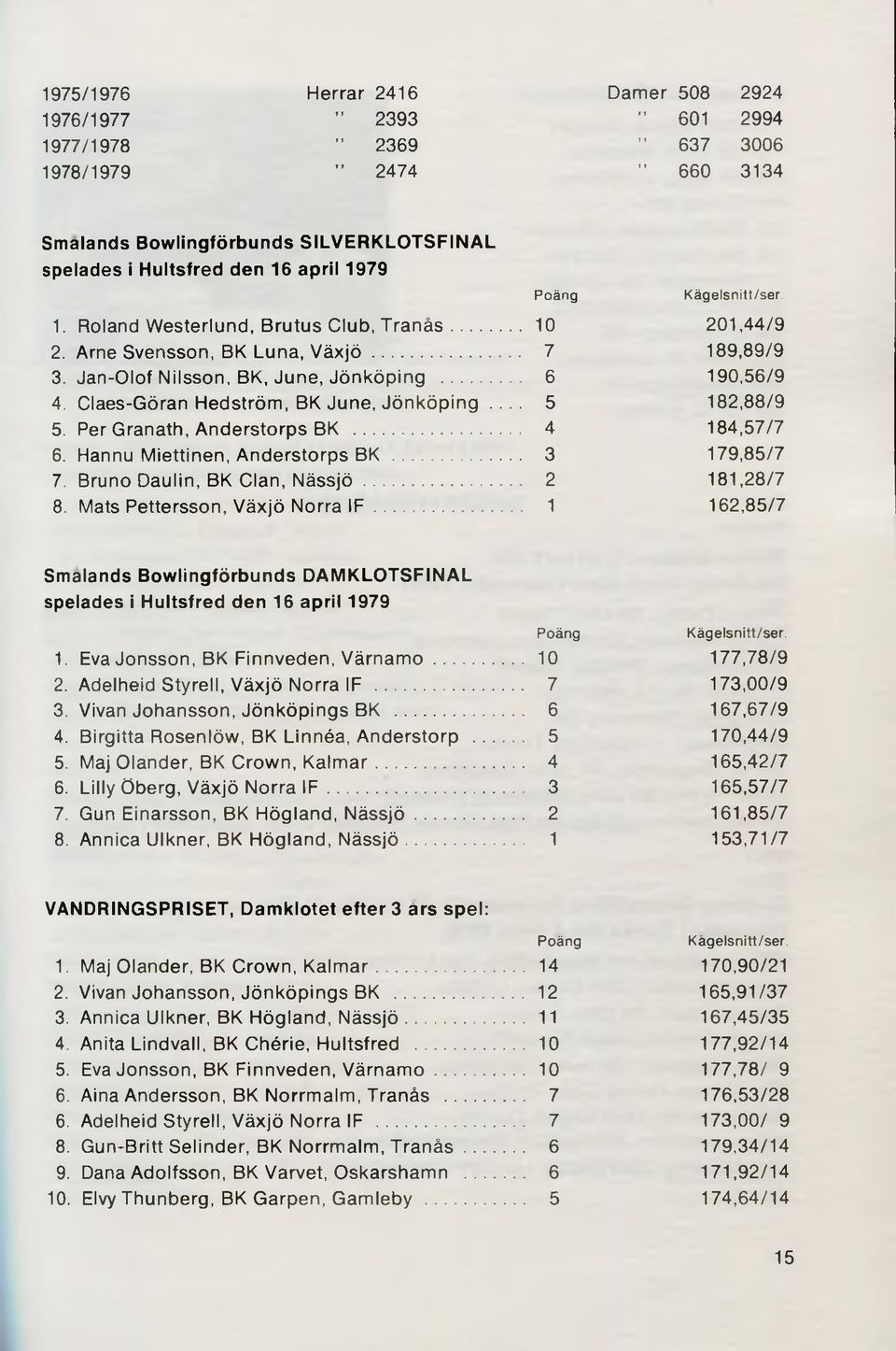 Claes-Göran Hedström, BK June, Jönköping.... 5 182,88/9 5. Per Granath, Anderstorps BK... 4 184,57/7 6. Hannu Miettinen, Anderstorps BK... 3 179,85/7 7. Bruno Daulin, BK Clan, N ä s s jö.