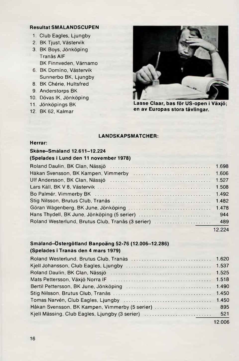 224 LANDSKAPSMATCHER: (Spelades i Lund den 11 november 1978) Roland Daulin, BK Clan, Nässjö... 1.698 Håkan Svensson, BK Kampen, Vimmerby... 1.606 Ulf Andersson, BK Clan, Nässjö... 1.527 Lars Käll, BK V 8, Västervik.