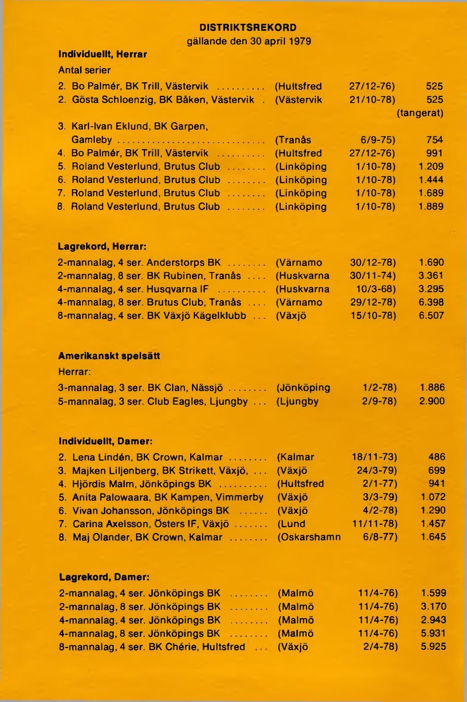 .. (Linköping 1/10-78) 1.209 6. Roland Vesterlund, Brutus Club... (Linköping 1/10-78) 1.444 7. Roland Vesterlund, Brutus Club... (Linköping 1/10-78) 1.689 8. Roland Vesterlund, Brutus Club... (Linköping 1/10-78) 1.889 Lagrekord, Herrar: 2-mannalag, 4 ser.