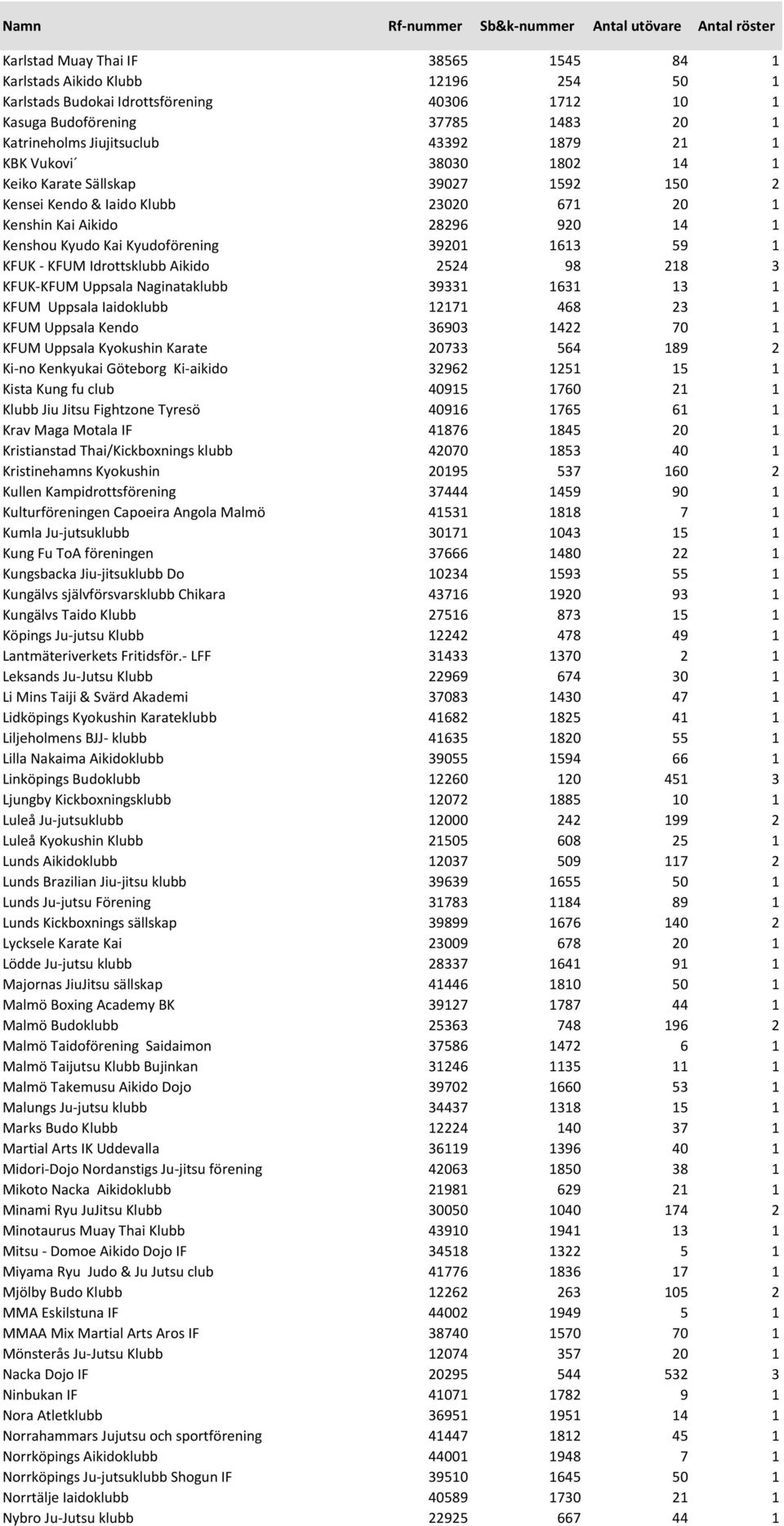 - KFUM Idrottsklubb Aikido 2524 98 218 3 KFUK-KFUM Uppsala Naginataklubb 39331 1631 13 1 KFUM Uppsala Iaidoklubb 12171 468 23 1 KFUM Uppsala Kendo 36903 1422 70 1 KFUM Uppsala Kyokushin Karate 20733