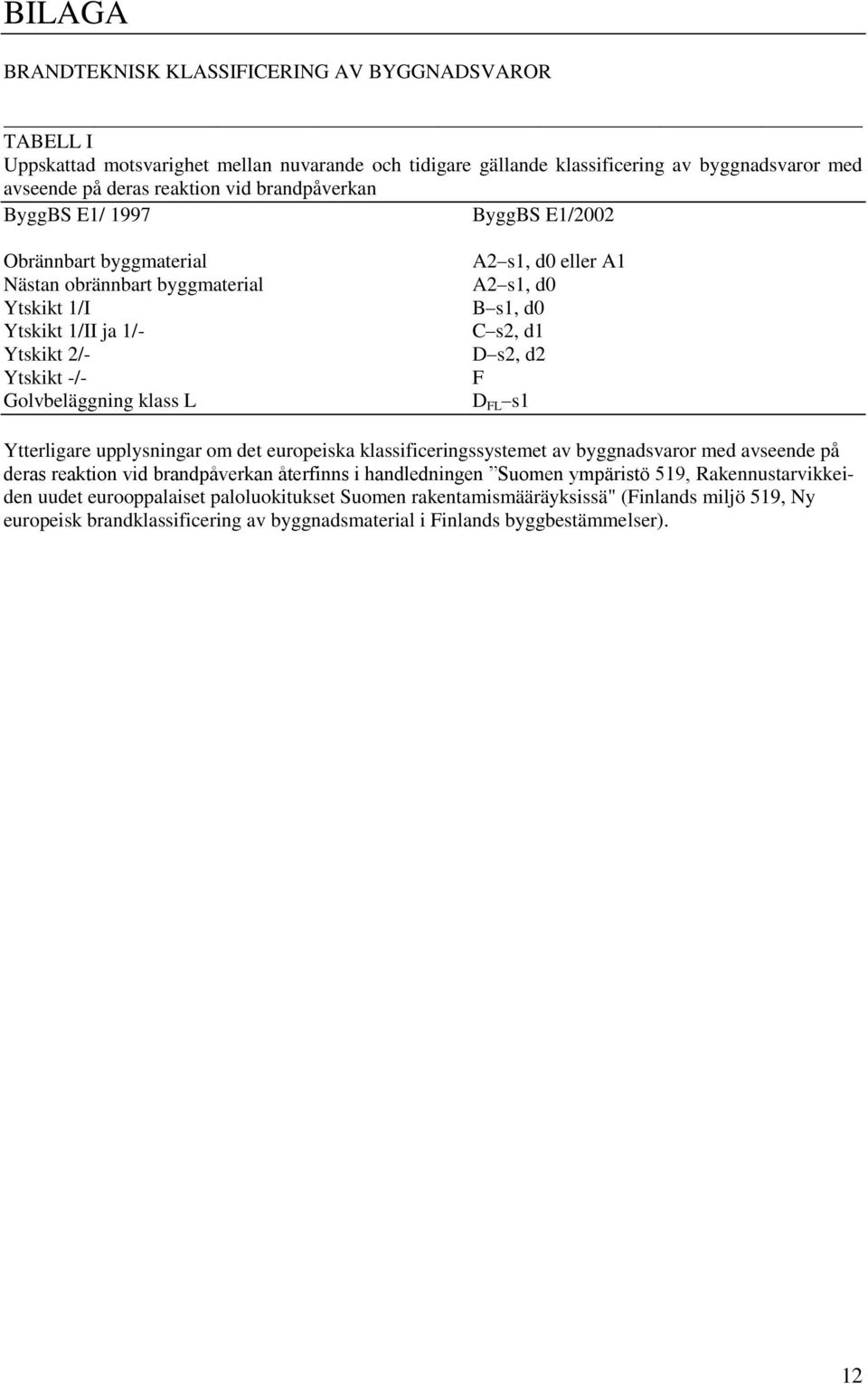 Ytskikt -/- F Golvbeläggning klass L D FL s1 Ytterligare upplysningar om det europeiska klassificeringssystemet av byggnadsvaror med avseende på deras reaktion vid brandpåverkan återfinns i