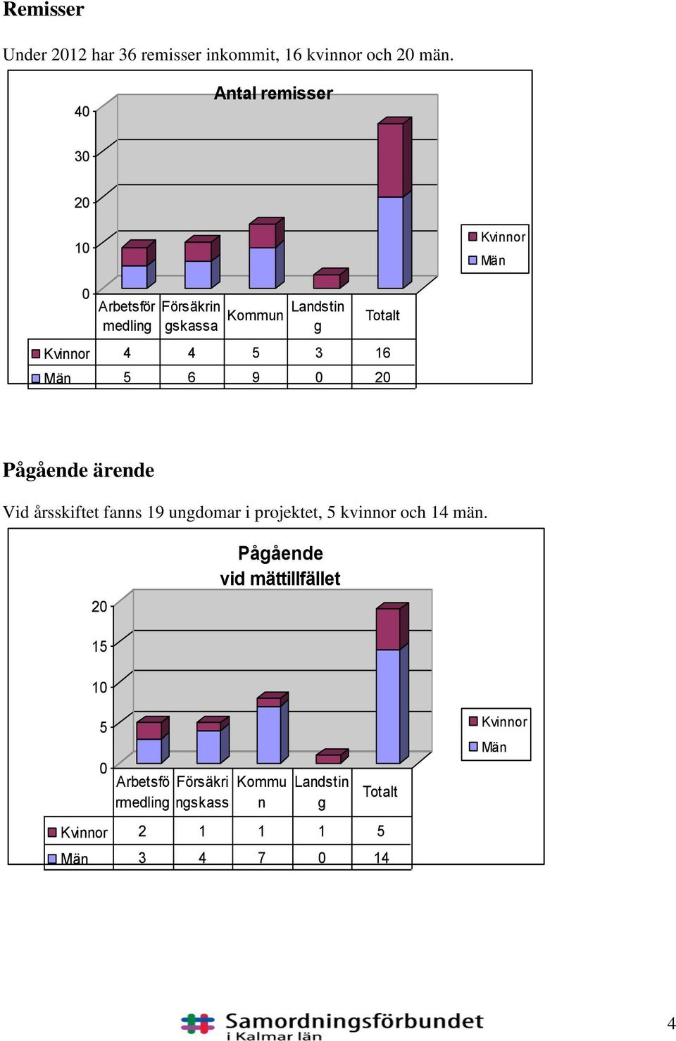 6 9 2 Pågående ärende Vid årsskiftet fanns 19 ungdomar i projektet, kvinnor och 14 män.