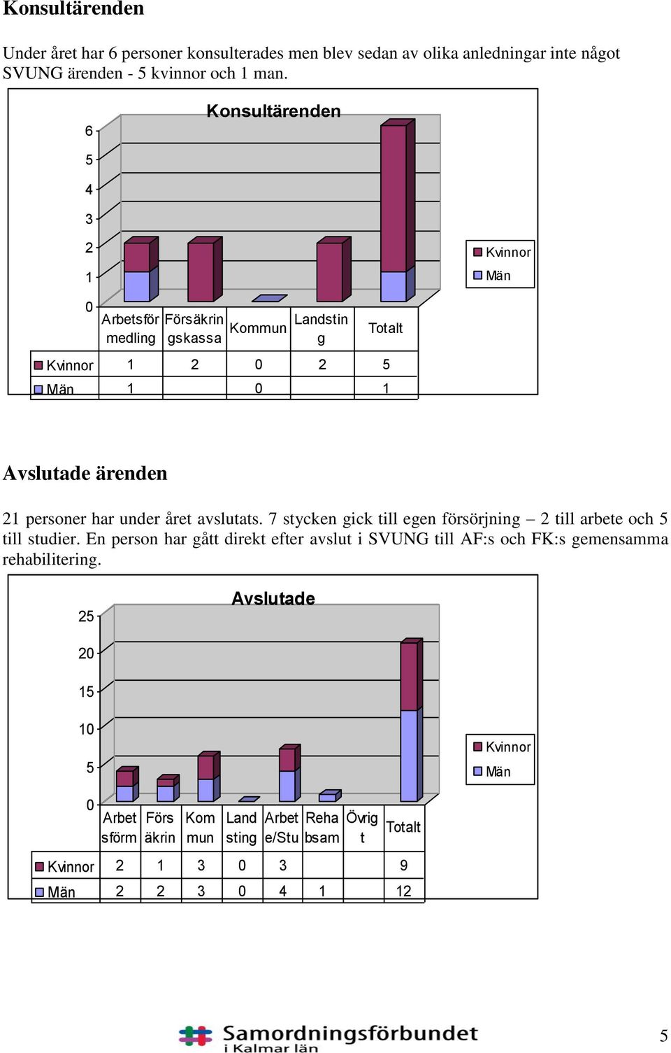 avslutats. 7 stycken gick till egen försörjning 2 till arbete och till studier.