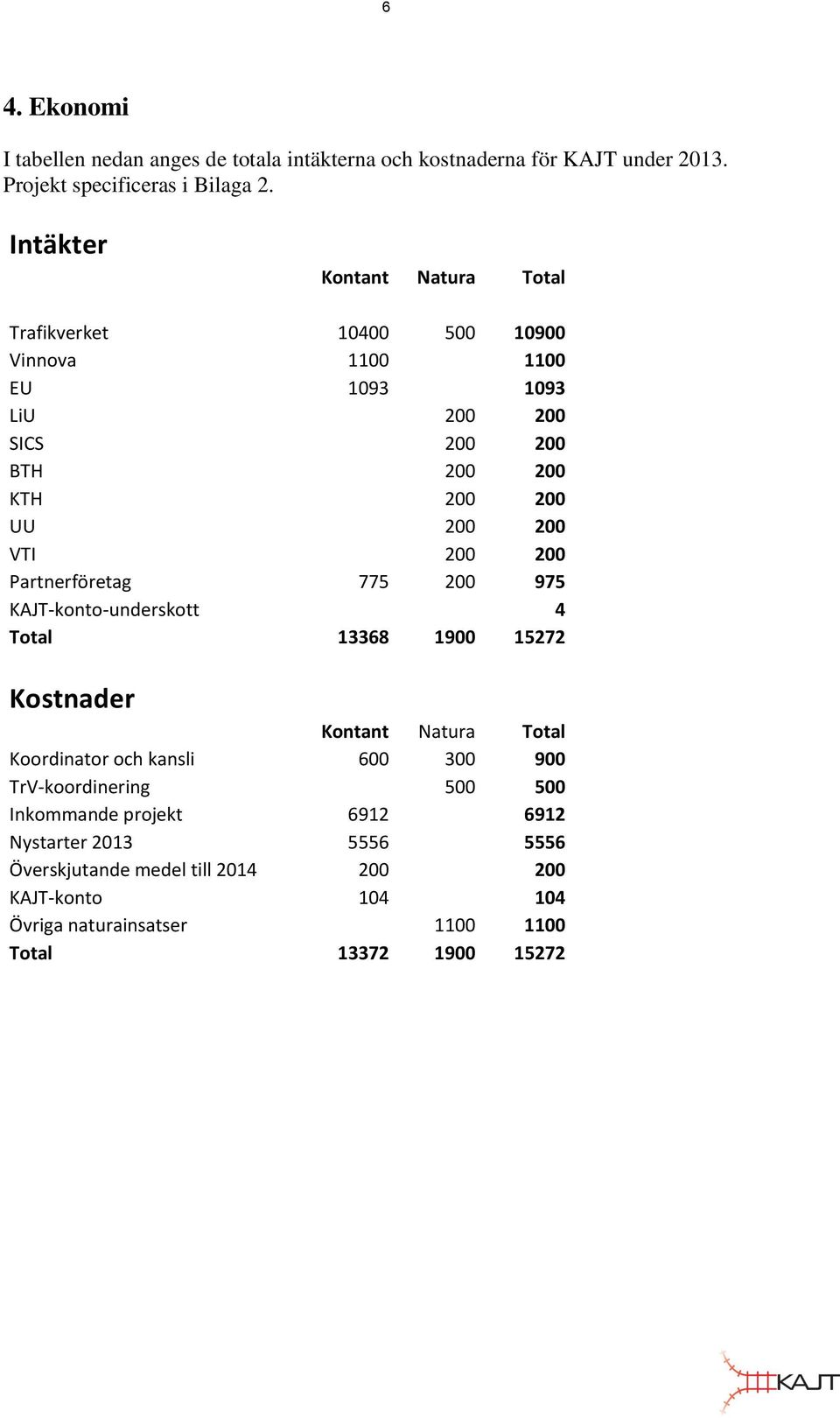 200 200 Partnerföretag 775 200 975 KAJT-konto-underskott 4 Total 13368 1900 15272 Kostnader Kontant Natura Total Koordinator och kansli 600 300 900