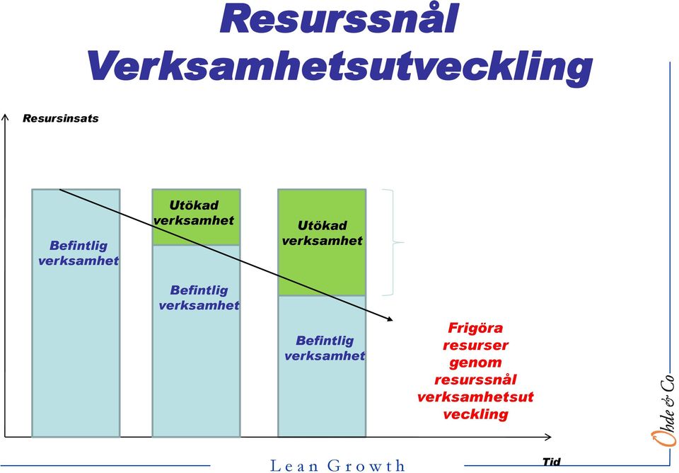 verksamhet Frigjorda resurser att använda till ny verksamhet