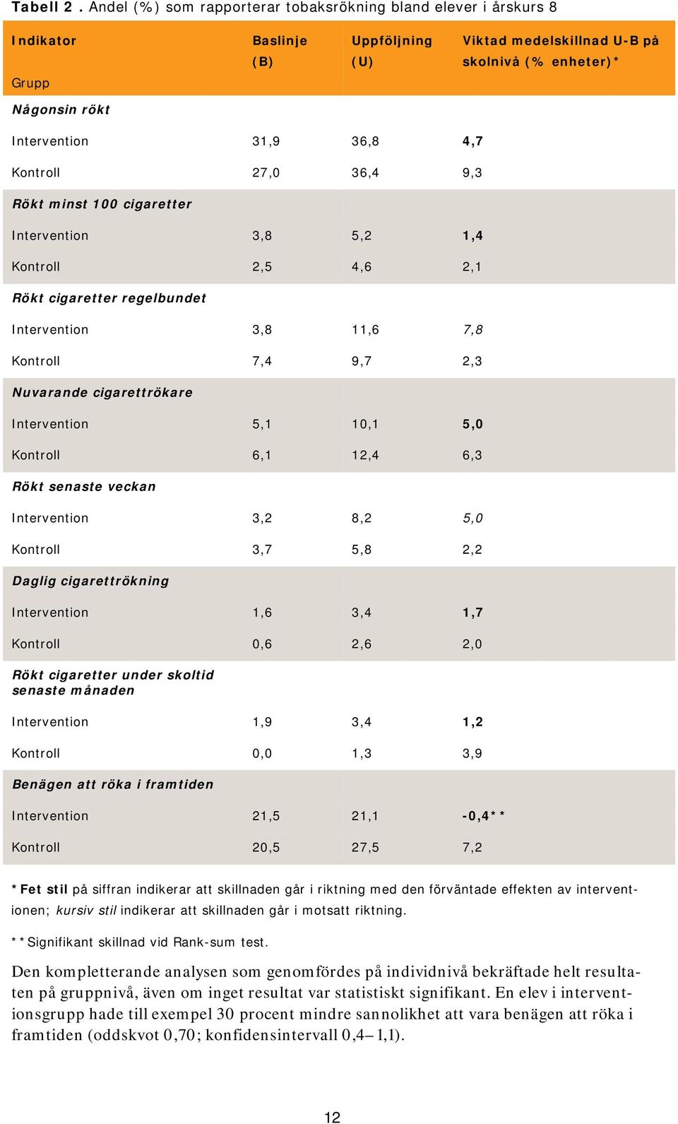 4,7 Kontroll 27,0 36,4 9,3 Rökt minst 100 cigaretter Intervention 3,8 5,2 1,4 Kontroll 2,5 4,6 2,1 Rökt cigaretter regelbundet Intervention 3,8 11,6 7,8 Kontroll 7,4 9,7 2,3 Nuvarande cigarettrökare