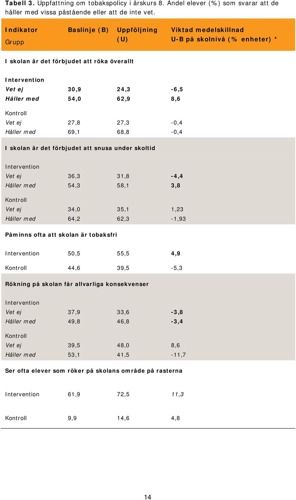 Kontroll Vet ej 27,8 27,3-0,4 Håller med 69,1 68,8-0,4 I skolan är det förbjudet att snusa under skoltid Intervention Vet ej 36,3 31,8-4,4 Håller med 54,3 58,1 3,8 Kontroll Vet ej 34,0 35,1 1,23
