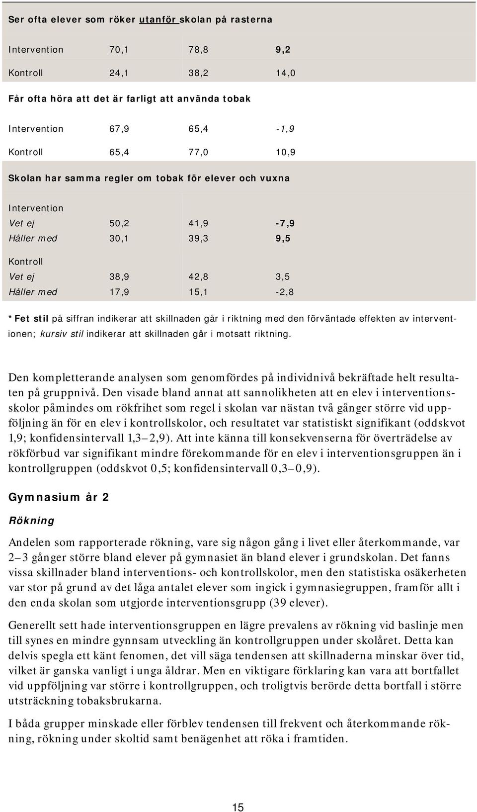 indikerar att skillnaden går i riktning med den förväntade effekten av interventionen; kursiv stil indikerar att skillnaden går i motsatt riktning.