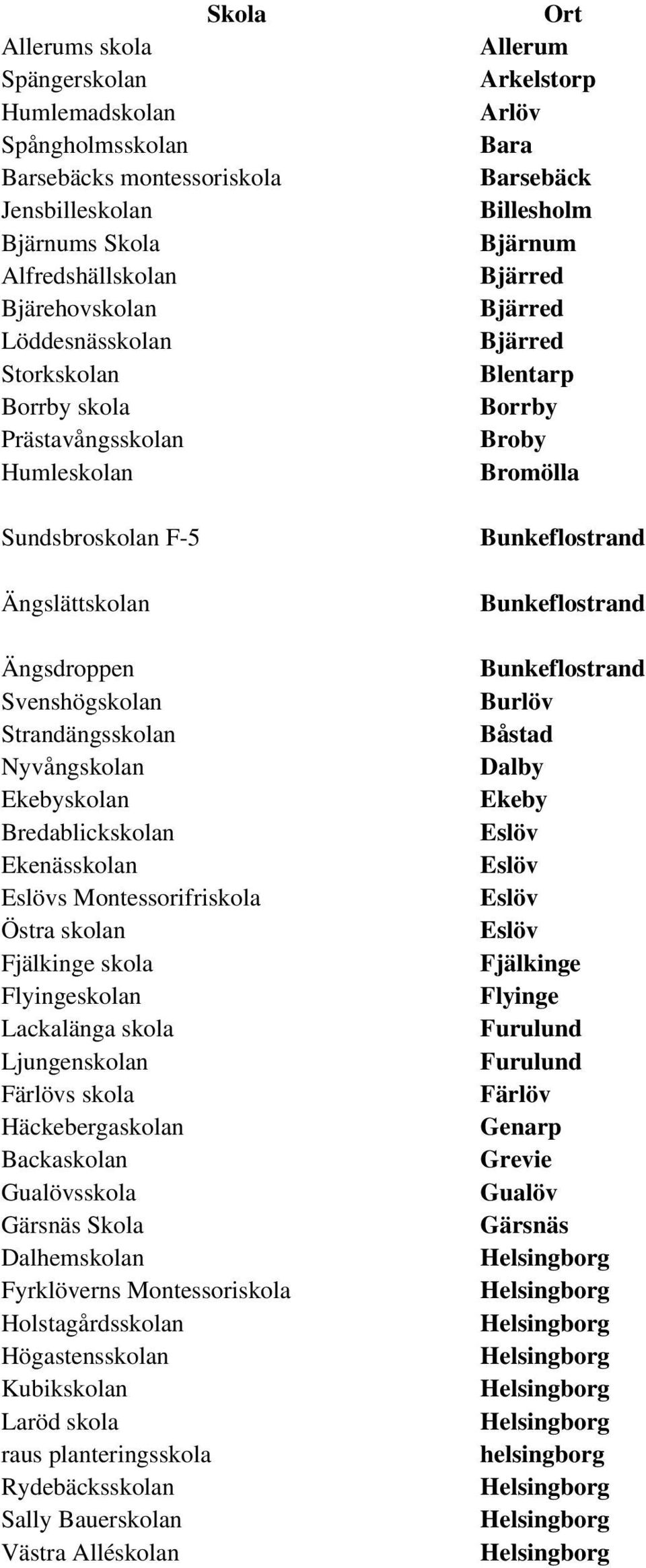 Fjälkinge skola Flyingeskolan Lackalänga skola Ljungenskolan Färlövs skola Häckebergaskolan Backaskolan Gualövsskola Gärsnäs Skola Dalhemskolan Fyrklöverns Montessoriskola Holstagårdsskolan