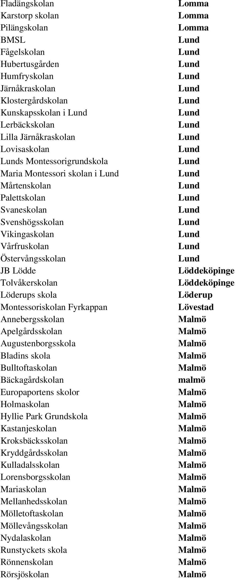 Montessoriskolan Fyrkappan Annebergsskolan Apelgårdsskolan Augustenborgsskola Bladins skola Bulltoftaskolan Bäckagårdskolan Europaportens skolor Holmaskolan Hyllie Park Grundskola Kastanjeskolan