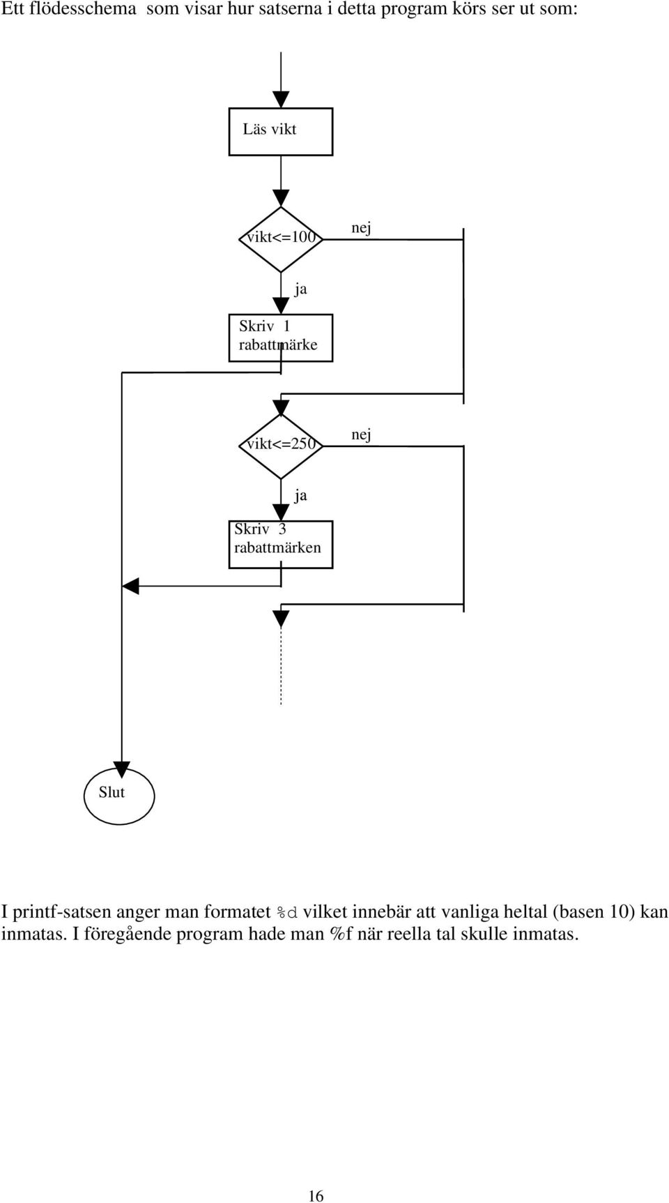 Slut I printf-satsen anger man formatet %d vilket innebär att vanliga heltal