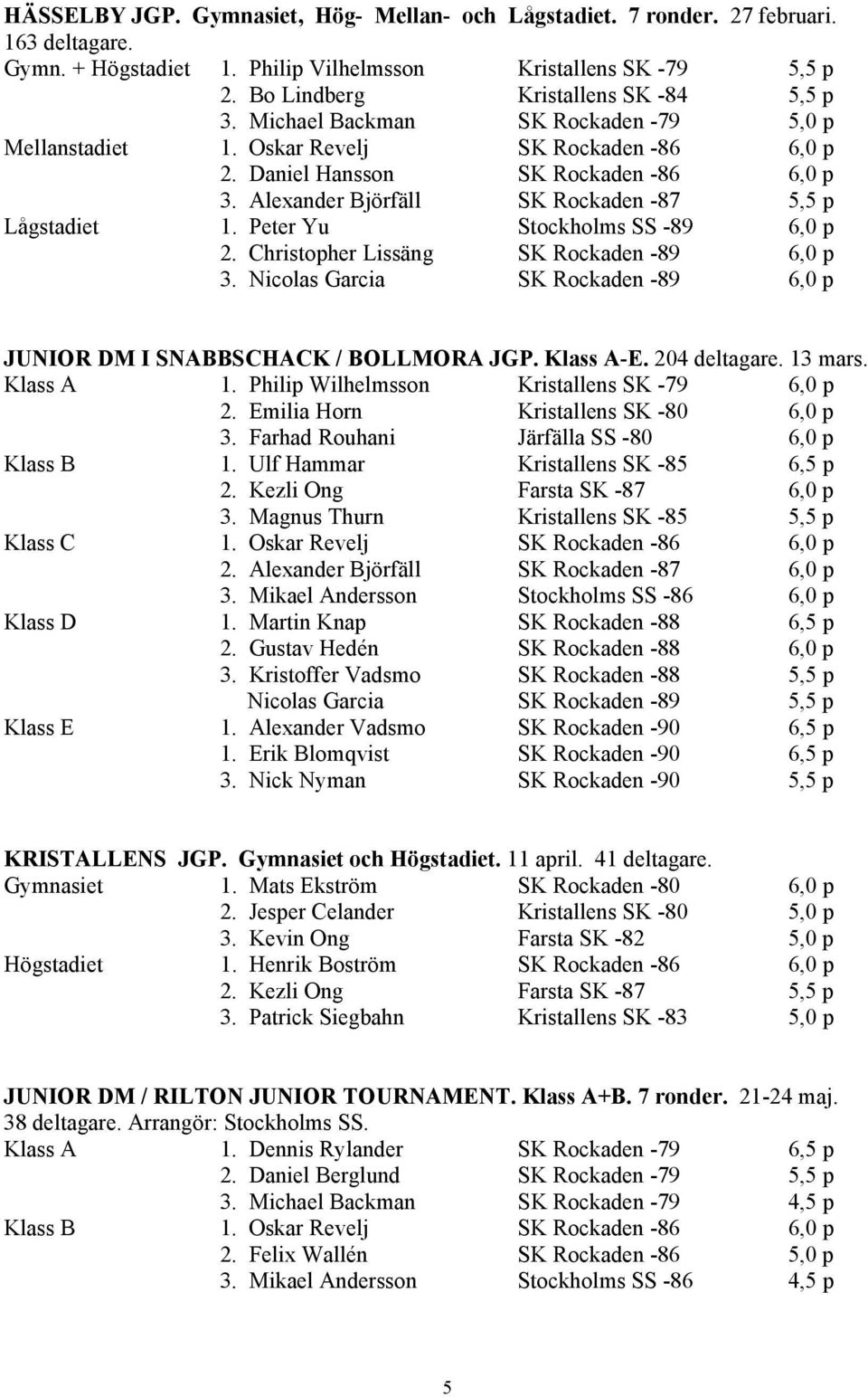 Peter Yu Stockholms SS -89 6,0 p 2. Christopher Lissäng SK Rockaden -89 6,0 p 3. Nicolas Garcia SK Rockaden -89 6,0 p JUNIOR DM I SNABBSCHACK / BOLLMORA JGP. Klass A-E. 204 deltagare. 13 mars.