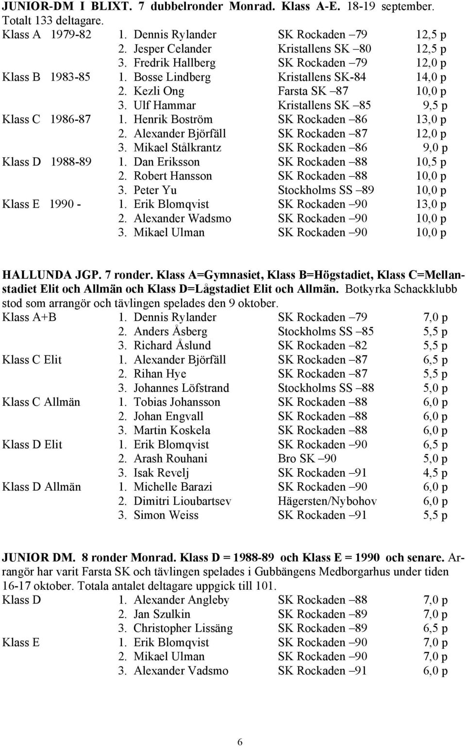 Henrik Boström SK Rockaden 86 13,0 p 2. Alexander Björfäll SK Rockaden 87 12,0 p 3. Mikael Stålkrantz SK Rockaden 86 9,0 p Klass D 1988-89 1. Dan Eriksson SK Rockaden 88 10,5 p 2.