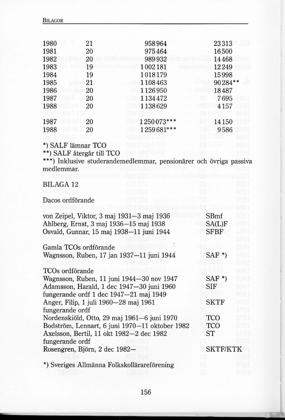 BILAGA 12 Dacos ordförande von Zeipel, Viktor, 3 maj 1931 3 maj 1936 Ahlberg, Ernst, 3 maj 1936-15 maj 1938 Osvald, Gunnar, 15 maj 1938-11 juni 1944 SBmf SA(L)F SFBF Gamla TCOs ordförande Wagnsson,